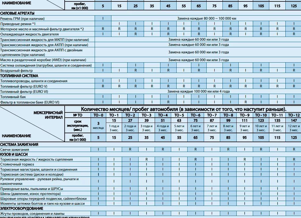 Регламент ТО Changan UNI-V: ТО-1,ТО-2, ТО-3, ТО-4, ТО-5.