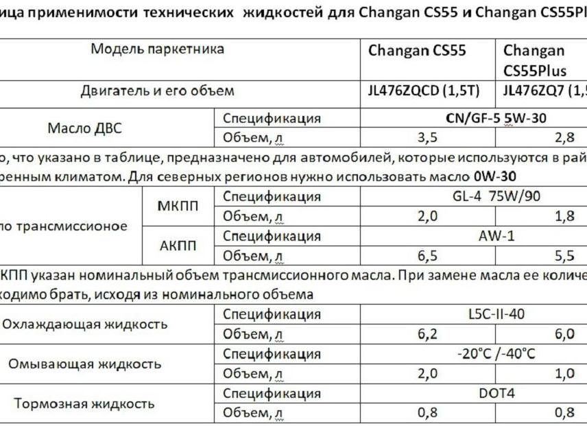 Регламент ТО Changan CS55Plus: ТО-1, ТО-2, ТО-3, ТО-4,
