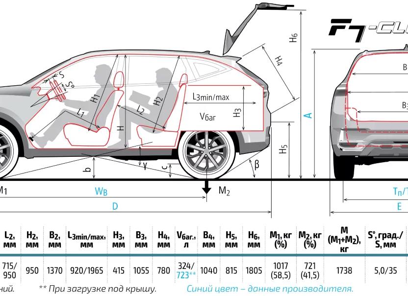 Багажник Haval F7F7x: объем, размеры, электропривод.