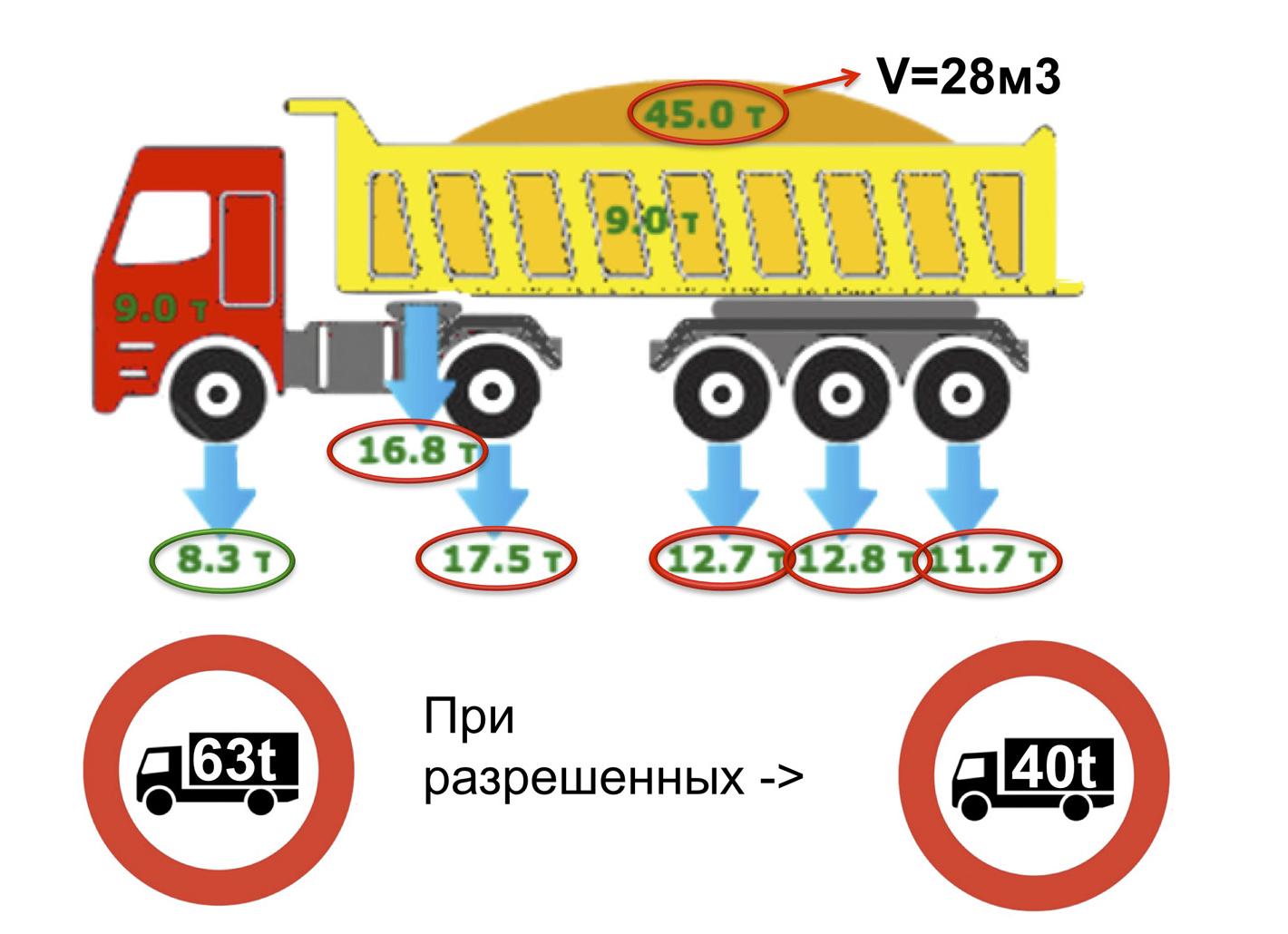 Значимость правильного распределения груза для обеспечения безопасности