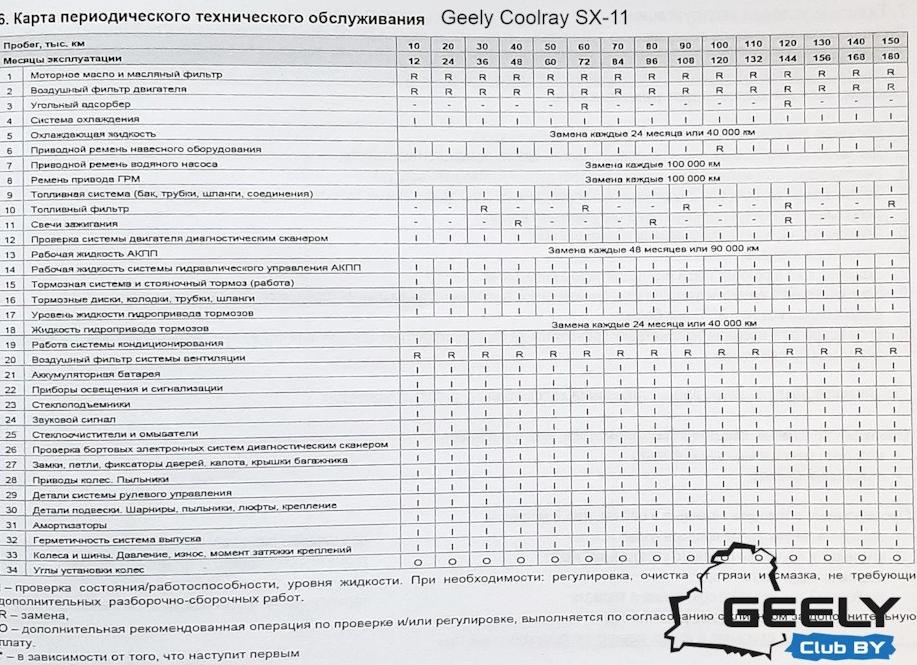 Регламент ТО Geely Coolray: техническое обслуживание, регламентные работы
