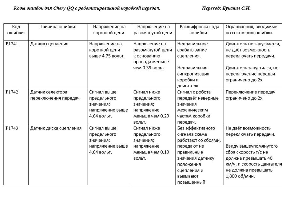 Процесс сброса ошибок и перезагрузки системы BSD